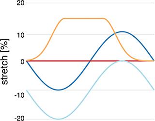 Mechano-Electric Coupling and Arrhythmogenic Current Generation in a Computational Model of Coupled Myocytes